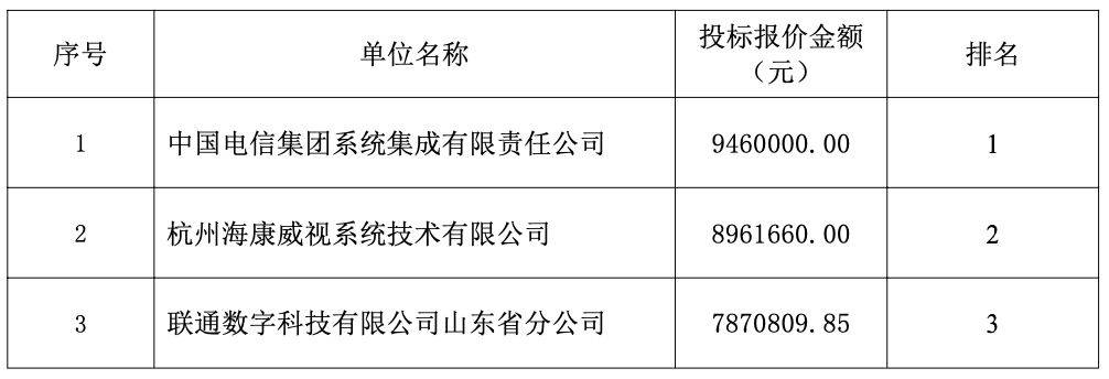 互掐！中国联通投诉称存在串标嫌疑