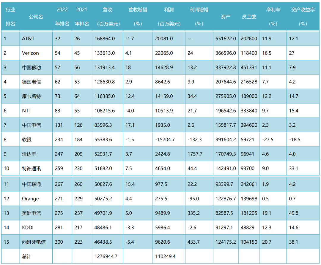 2022最新排名！移动重回全球前三，电信、联通-2