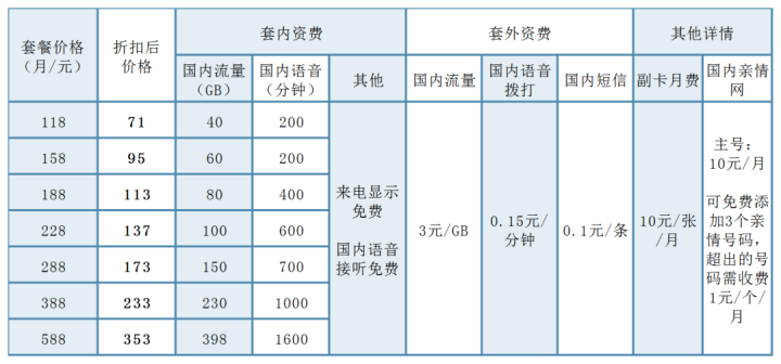 各省广电5G套餐资费一览表2022-1