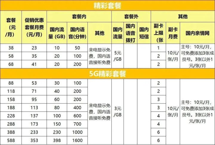 各省广电5G套餐资费一览表2022-5