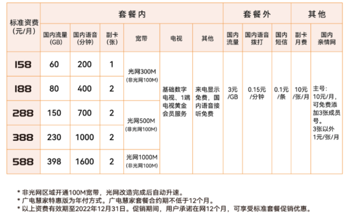 各省广电5G套餐资费一览表2022-4