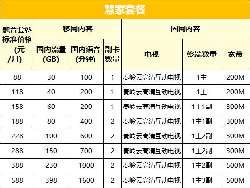 各省广电5G套餐资费一览表2022-7