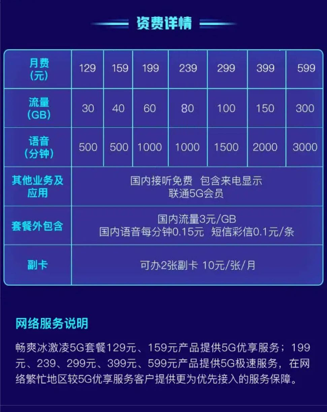 2022年联通流量套餐哪个最划算？联通流量多的便宜套餐合集-3