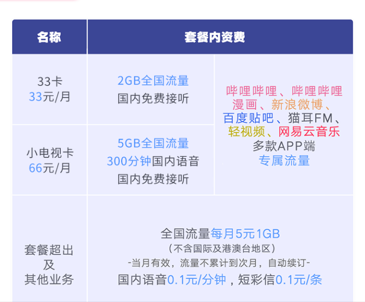 2022年联通流量套餐哪个最划算？联通流量多的便宜套餐合集-6