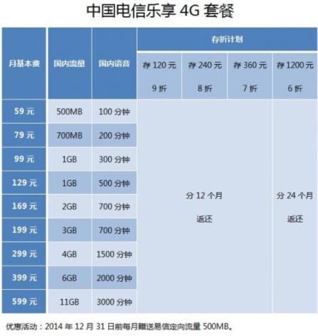 电信乐享4G59元套餐资费