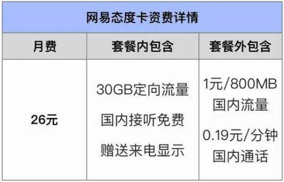 移动网易态度卡怎么样 每月26元 30G专属流量