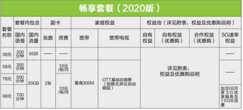 移动2020版畅享套餐资费 可选多种权益