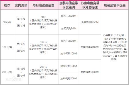 电信嗨卡系列的套餐资费 带你详细了解嗨卡