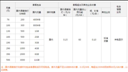 联通沃4G全国套餐资费说明 国内流量60元/GB