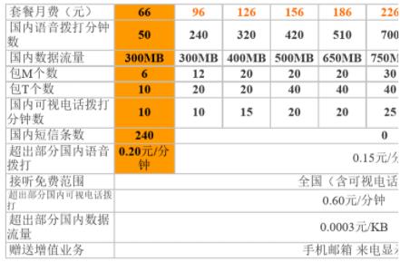 中国联通3g套餐A计划资费 126元性价比更高