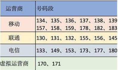 开头177是哪里的号码 三大运营商号段大全