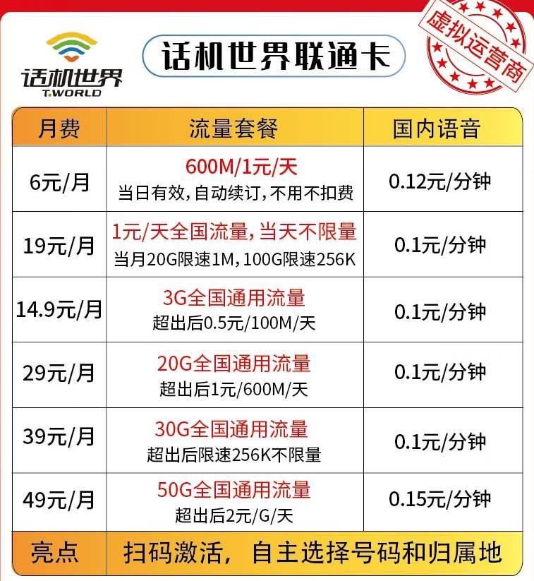 联通日租卡超出流量怎么算，月租14.9元话机世界流量卡超出后0.5元/100M/天