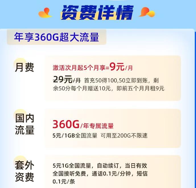 超实惠，联通大王卡，年享360G超大流量 套餐低至9元/月