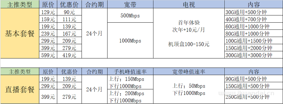 惠州移动、联通、电信（最新宽带套餐资费表）