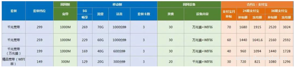 惠州移动、联通、电信（最新宽带套餐资费表）