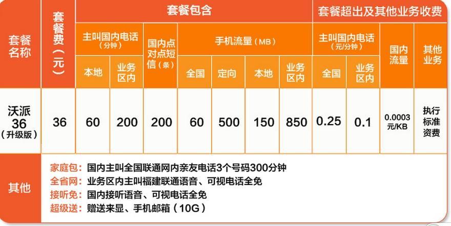 联通流量卡有很多种，不同套餐的流量大小和价格都不一样