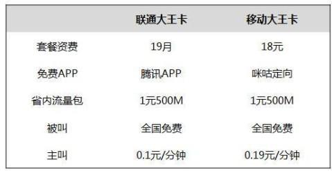 联通大王卡和移动卡哪个更好用？