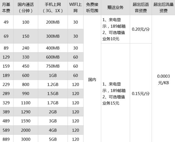 2023年成都电信部分套餐资费一览表