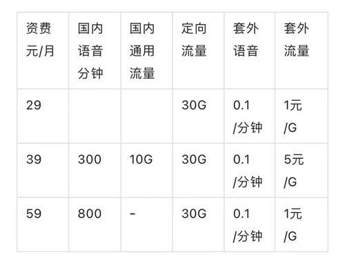 39元月租！中国联通推出多款新套餐，流量更大更实惠