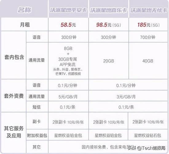 2023年联通最低套餐是什么？