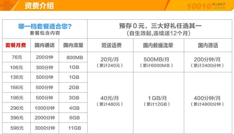 联通推出8元流量王套餐，月基本费仅需8块钱