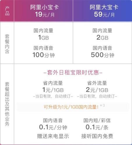 月租19元！阿里小宝卡套餐优惠免流量