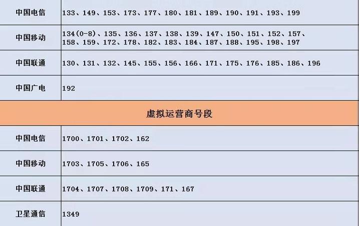 电信虚拟运营商号段查询方式大全，收藏起来