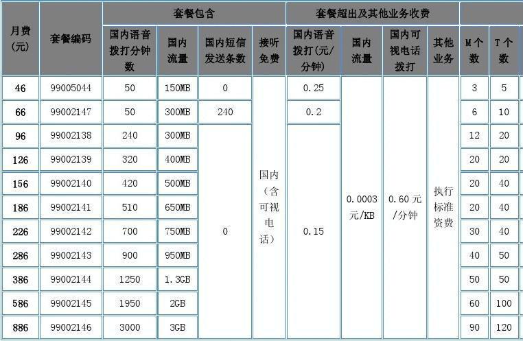 2023年联通合约机套餐价格表，哪款最划算？