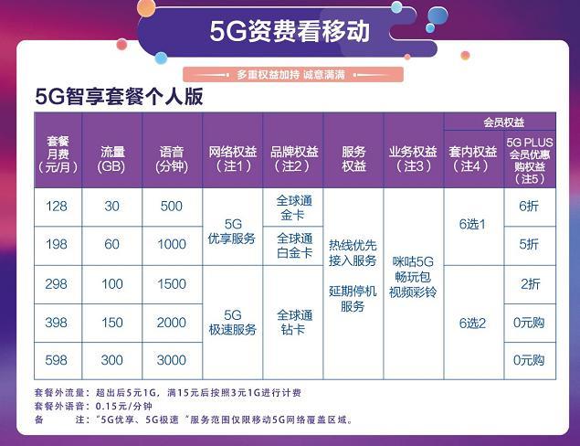 中国移动5G套餐价格表