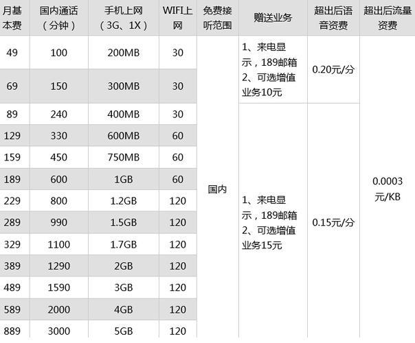 2023年电信手机卡套餐资费公布