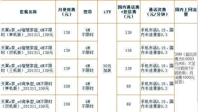 2023年最新电信宽带套餐价格表：低至79元/月