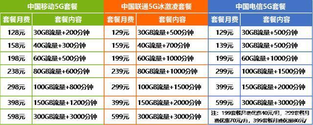 联通5g套餐资费一览表2023年最新版