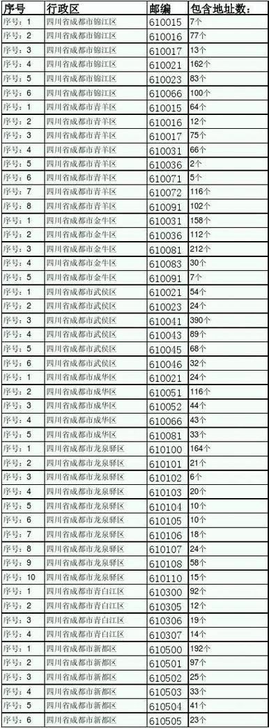 四川省成都市郫都区邮政编码（611700）
