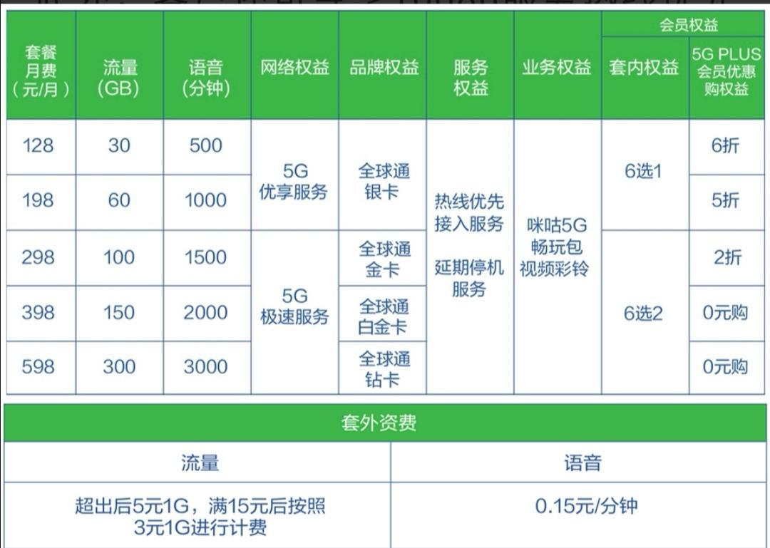 中国移动5g套餐价格表2023：哪个套餐更适合你？