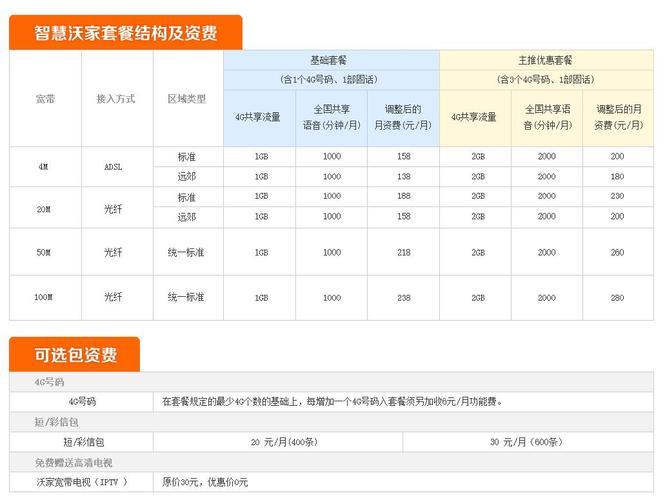 联通69元套餐加宽带，流量网速双重满足，性价比超高