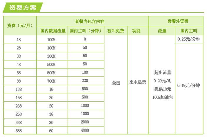 全球通68元套餐介绍：合适的选择吗？