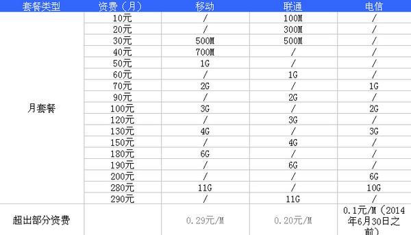 联通移动电信哪个流量套餐划算？2023年最新推荐