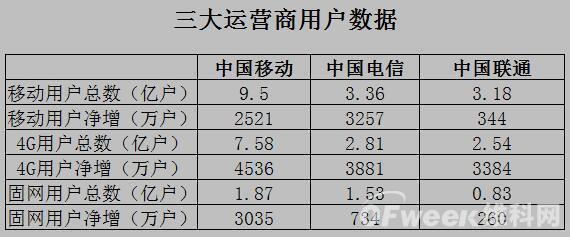 联通、移动、电信哪个好？综合对比分析