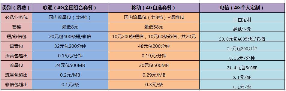 移动联通电信套餐对比：哪家更划算？