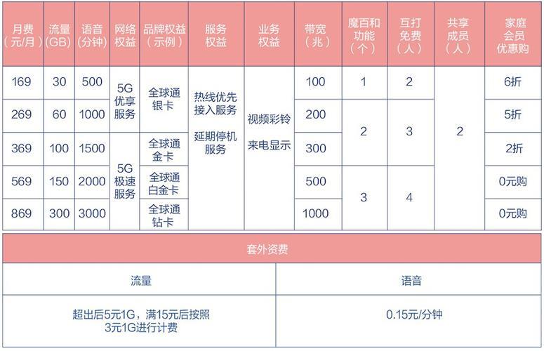 中国移动多少钱套餐可以免费宽带？