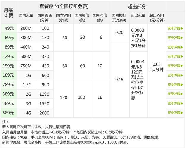 套餐及固定费是什么意思？