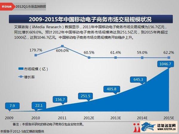 移动电子商务平台发展趋势及未来展望