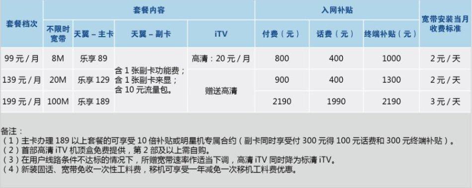 电信宽带套餐哪个最实惠？看完这篇文章就知道了