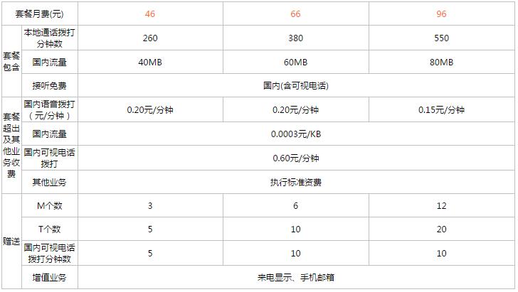 办理联通卡需要多少钱？看完这篇文章就知道了