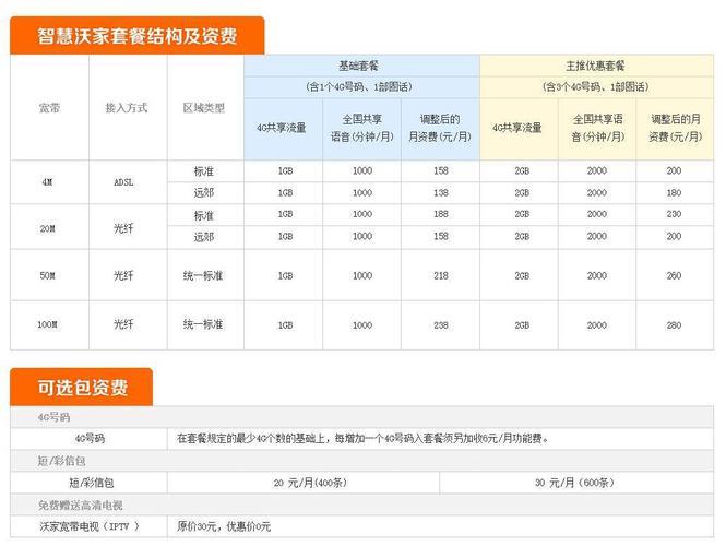 联通wifi套餐推荐，满足不同需求