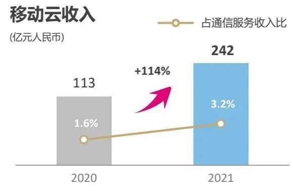 联通2023年营收创近9年新高产业互联网占比首次突破20%