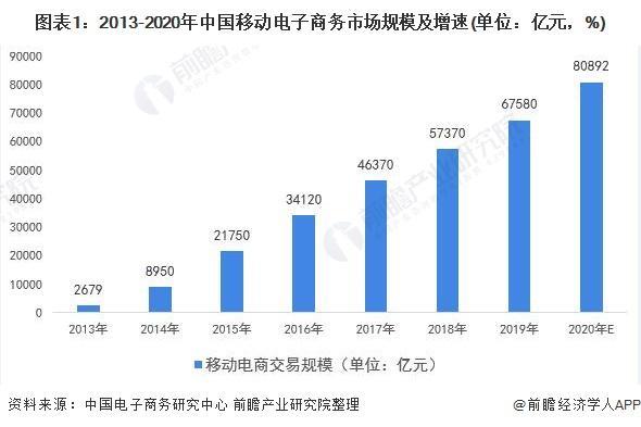 移动电商的特点及发展趋势