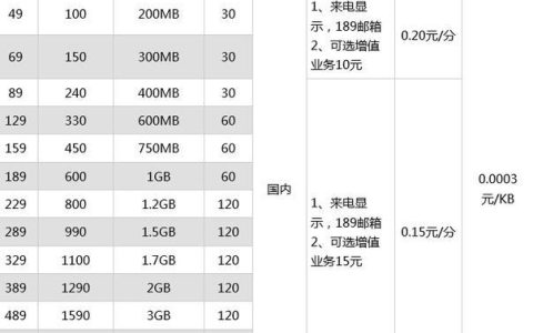 电信卡流量多又便宜的套餐推荐，月租29元起