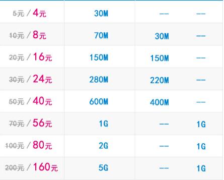 电信卡1g流量多少钱？2023年最新资费汇总