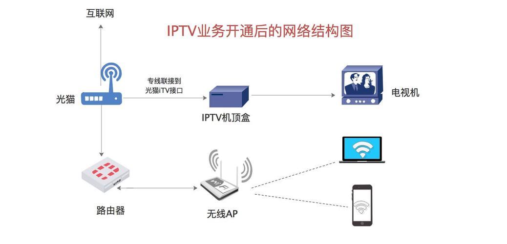 电信IPTV单线复用教程（2023年最新）